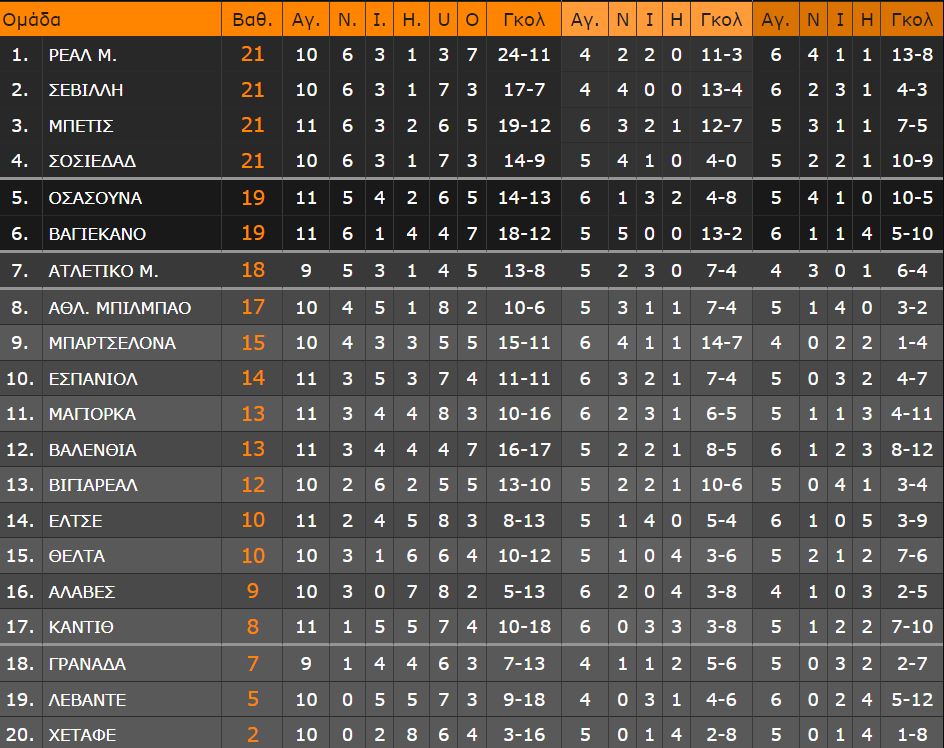 LaLiga: Χαμός στην κορυφή με Σοσιεδάδ, Μπέτις, Σεβίλλη και Ρεάλ Μαδρίτης να έχουν από 21 βαθμούς