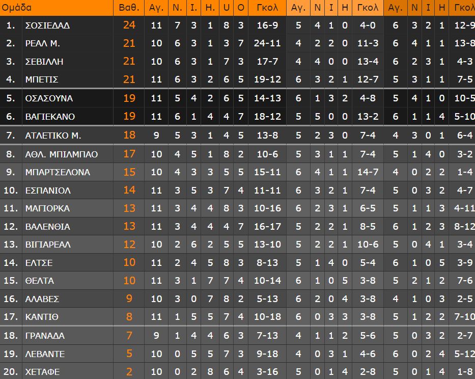 Η Ρεάλ Σοσιεδάδ ανέβηκε μόνη πρώτη στην LaLiga στο συν τρία από τους άμεσους διώκτες της