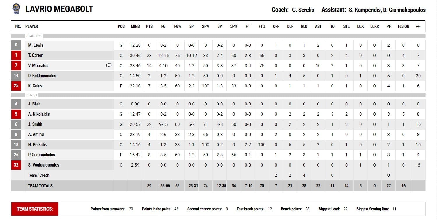 ΠΑΟΚ - Λαύριο 73-89