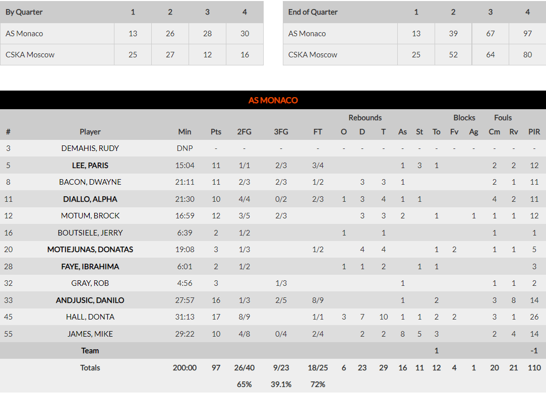 Euroleague- Μονακό
