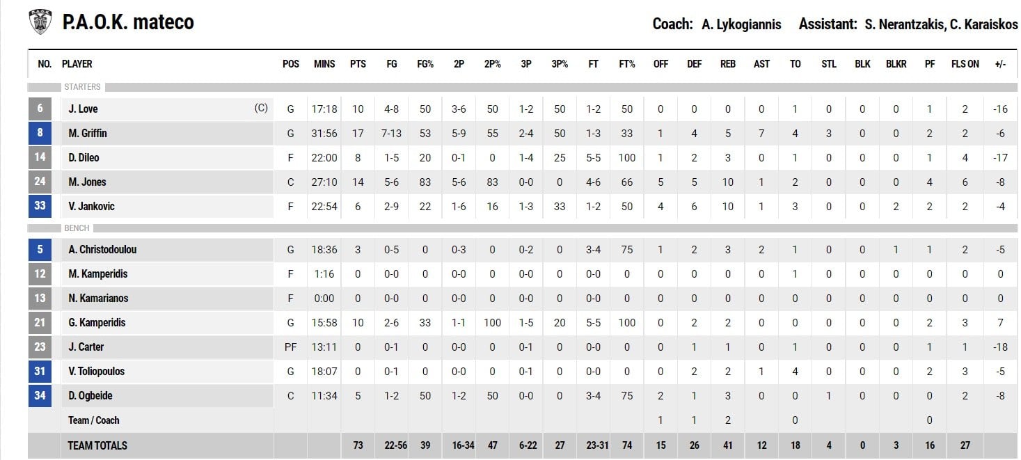 ΠΑΟΚ - Λαύριο 73-89