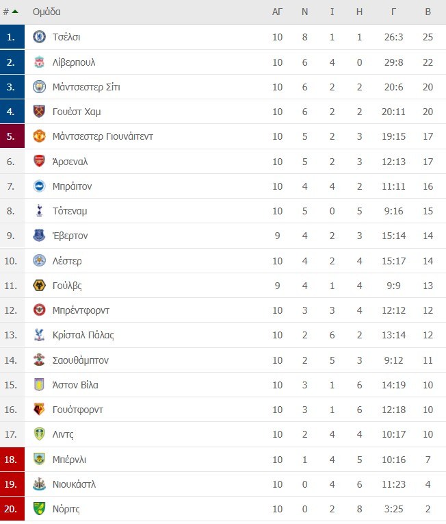 Premier League