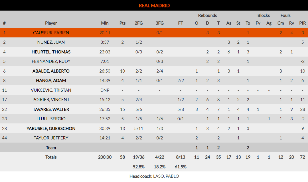 Τα στατιστικά της Ρεάλ- Euroleague