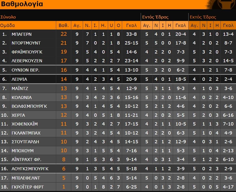 Άλλο Ευρώπη και άλλο Bundesliga. Η Άιντραχτ πιστοποίησε την αγωνιστική της κυκλοθυμία απέναντι στην «ελληνική» Μπόχουμ, καθώς ηττήθηκε ξανά (2-0).