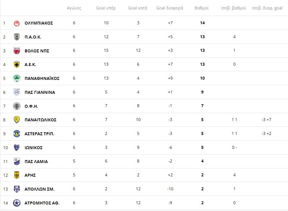 Βαθμολογία Super League: Σε έξι αγωνιστικές