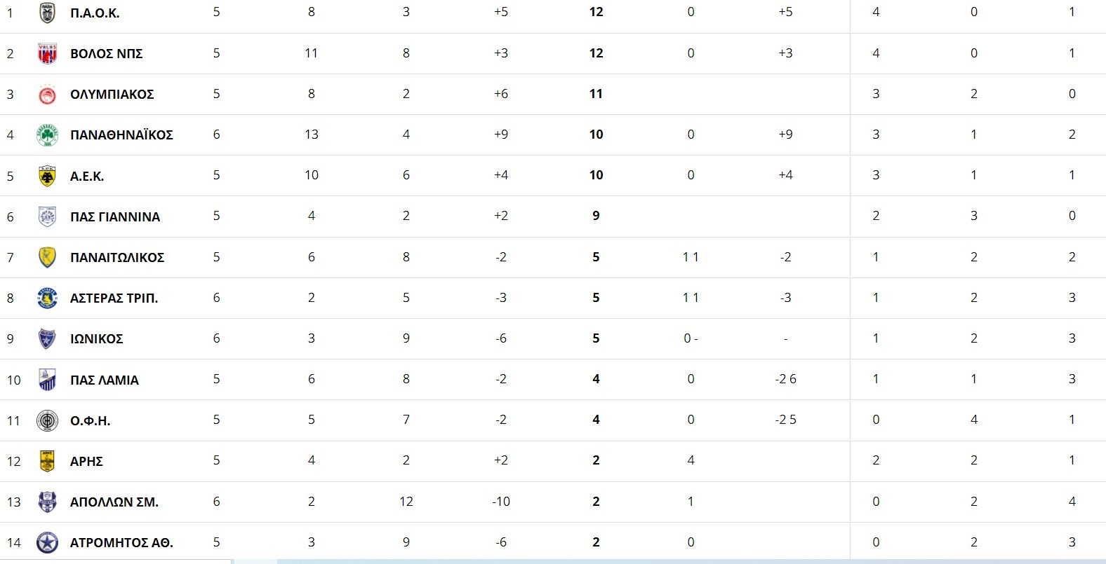 Η βαθμολογία της Super League