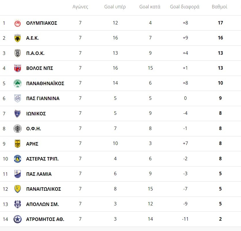 Βαθμολογία Super League: Σε επτά αγωνιστικές