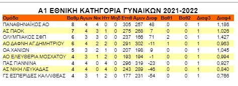Α1 Γυναικών