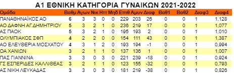 Α1 Γυναικών