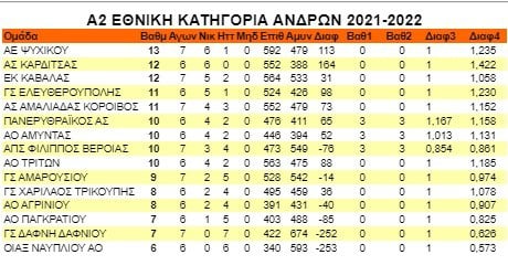 Α2 Ανδρών