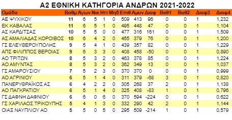 Α2 Ανδρών