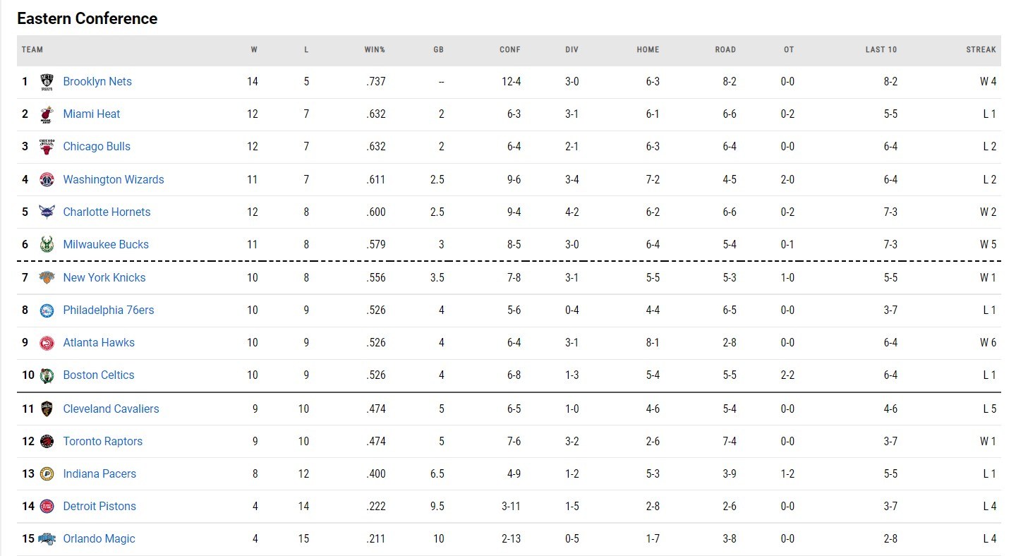 NBA Βαθμολογία – Αποτελέσματα: Ένας ΛεΜπρόν Τζέιμς από τα... παλιά, οδήγησε τους Λέικερς σε νίκη μέσα στην Ιντιάνα με 124-116 στην παράταση.