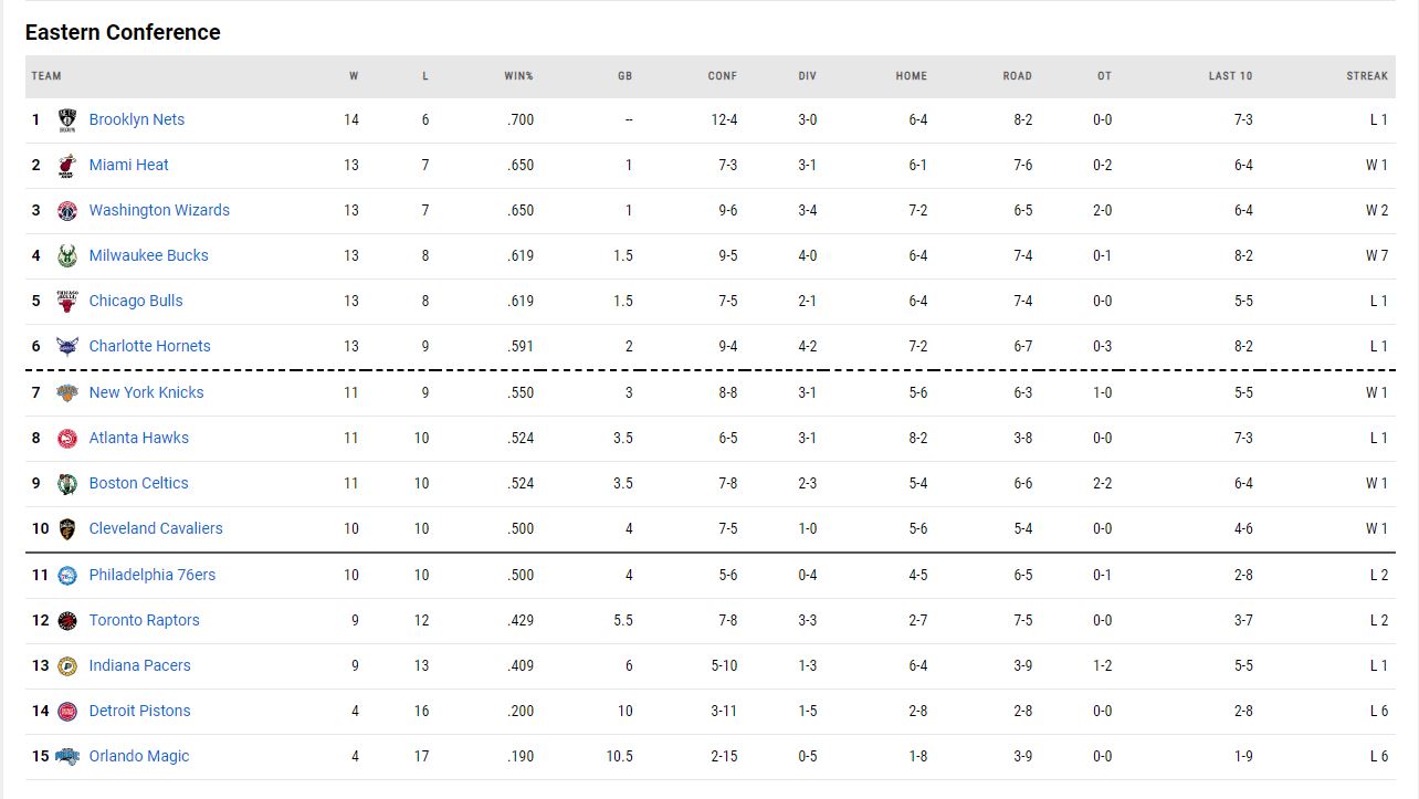 η βαθμολογία του NBA