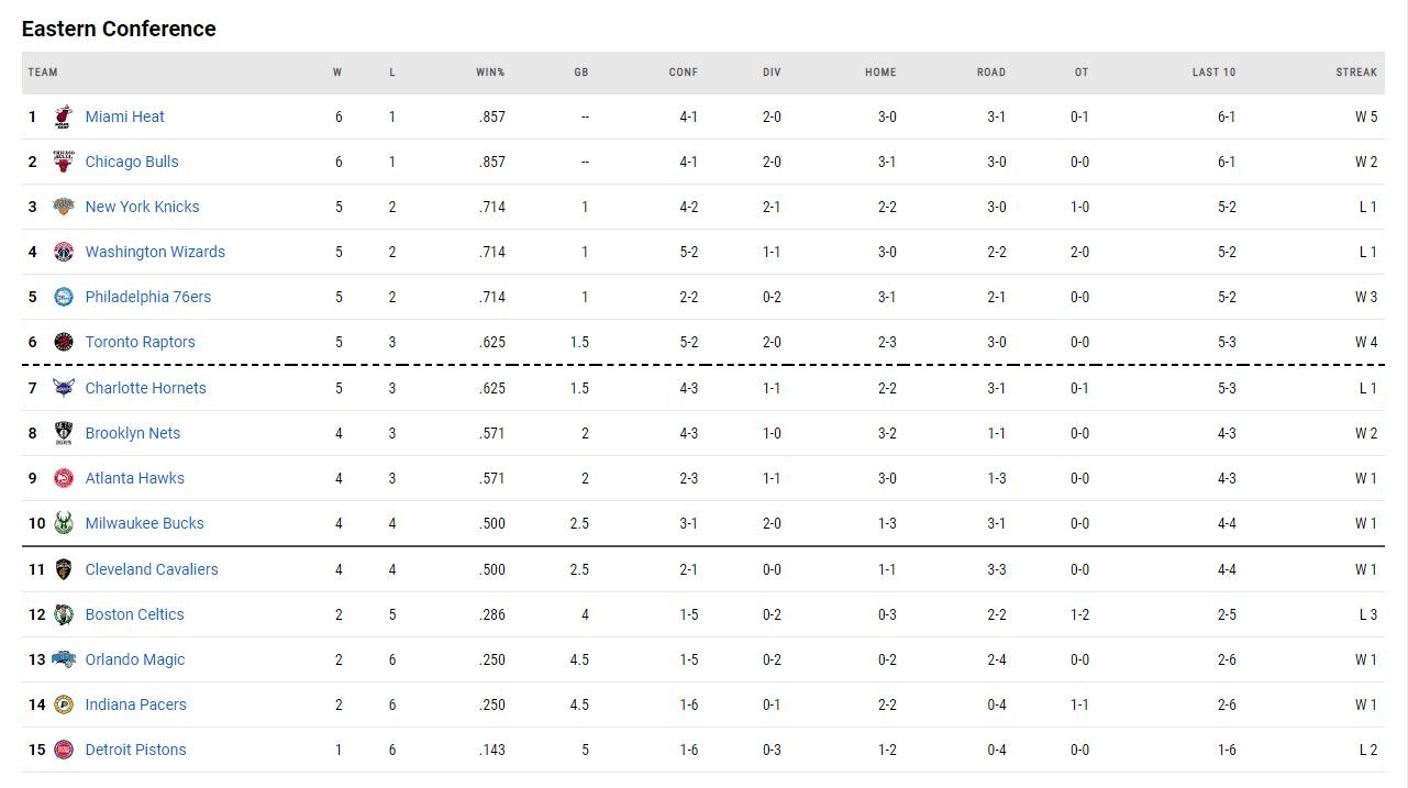Η βαθμολογία του NBA