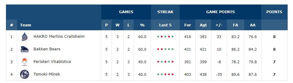 FIBA Europe Cup
