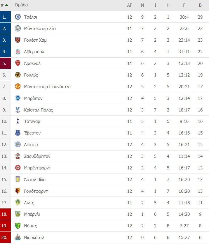 Premier League: Η Γουότφορντ ταπείνωσε με τεσσάρα τη Γιουνάιτεντ (vid)