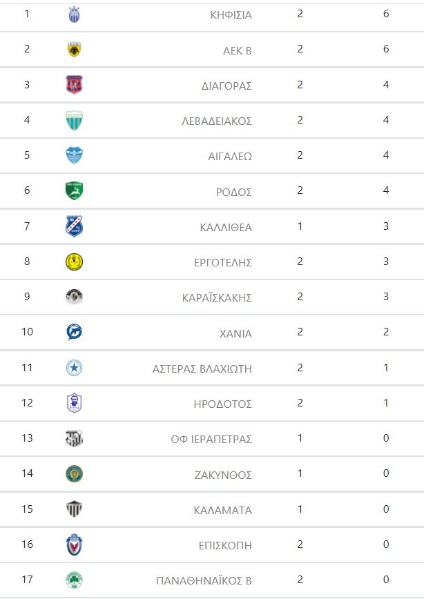 Super League 2 1ος ομίλος Βαθμολογία