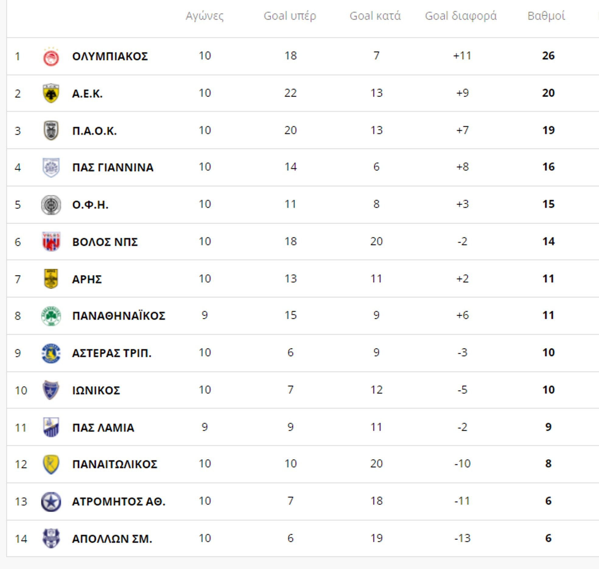 Βαθμολογία Super League: Στο +6 από την κορυφή της Super League βρίσκεται πλέον ο Ολυμπιακός μετά τη νίκη του στο ΟΑΚΑ επί της ΑΕΚ.