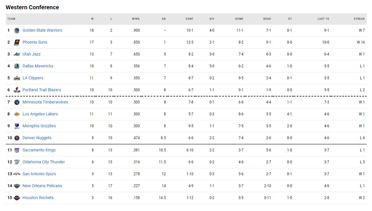 η βαθμολογία του NBA