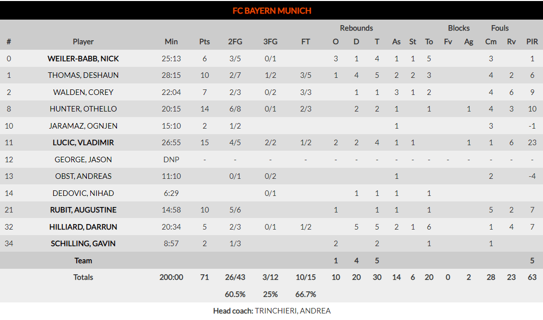 Euroleague- Τα στατιστικά της Μπάγερν