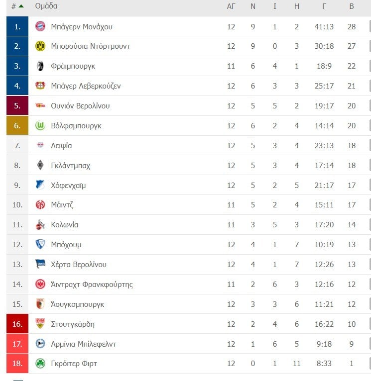 Bundesliga - Βαθμολογία
