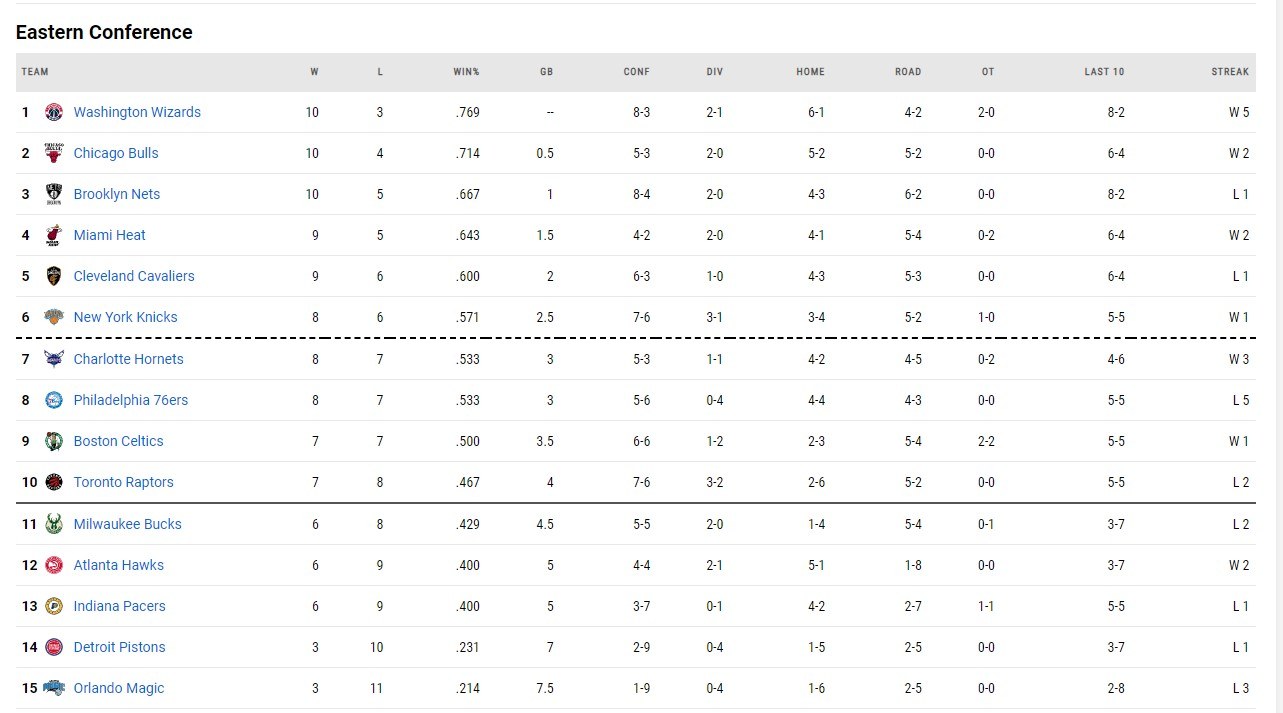 η βαθμολογία του NBA!