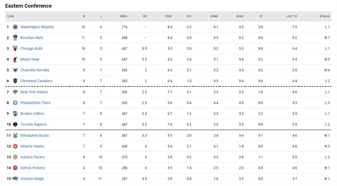 οι βαθμολογίες του NBA
