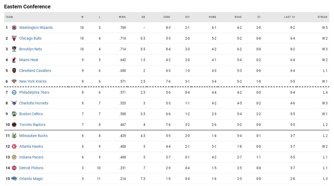 οι βαθμολογίες του nba