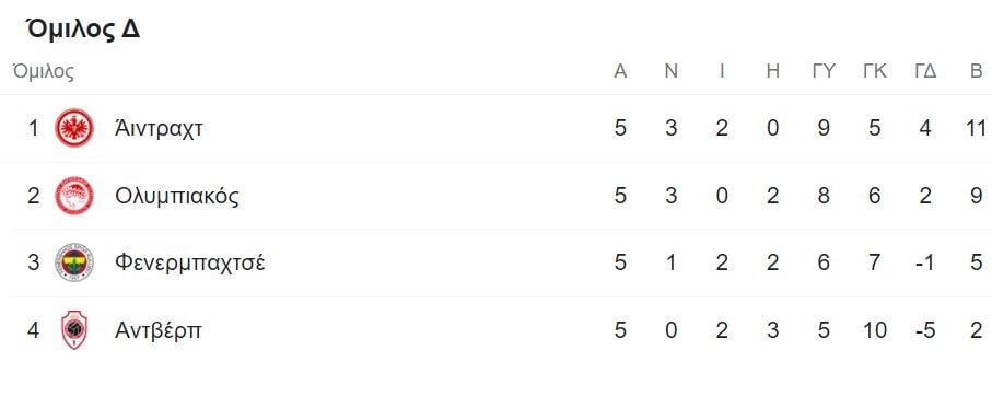 Ολυμπιακός - Europa League: Η βαθμολογία