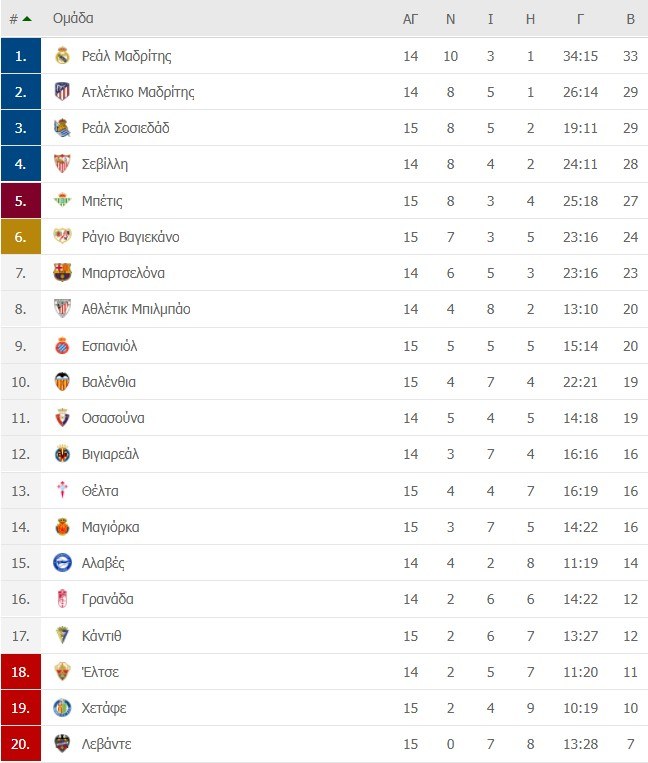 Βαθμολογία La Liga