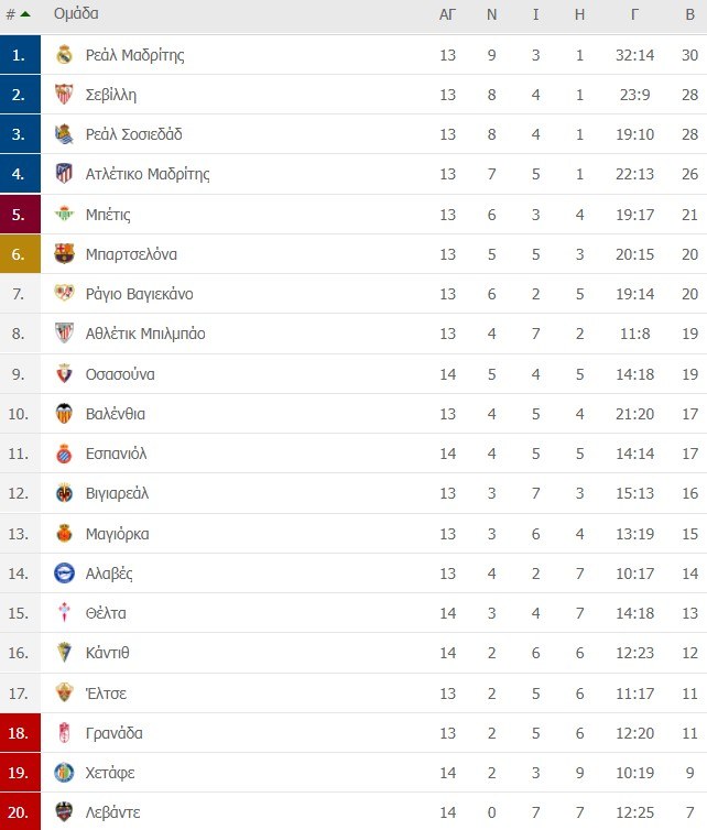 Βαθμολογία La Liga