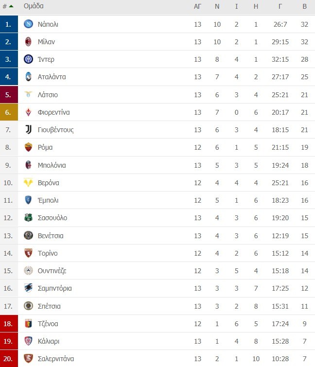 Βαθμολογία Serie A