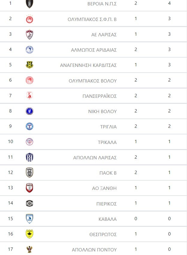 Super League 1oς Όμιλος Βαθμολογία