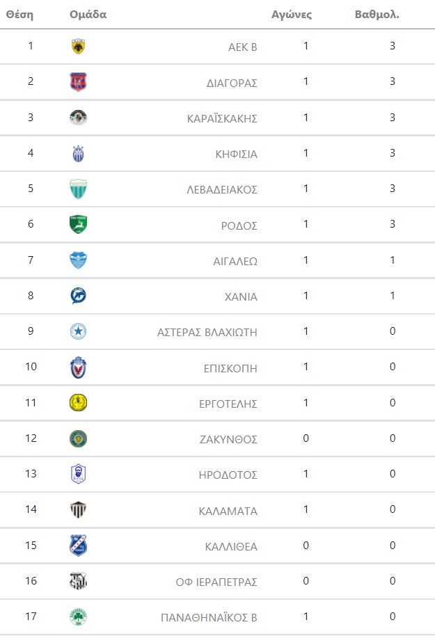 Βαθμολογιά Super League 2 - 2ος όμιλος