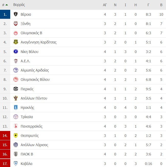Super League 2 - Βαθμολογία