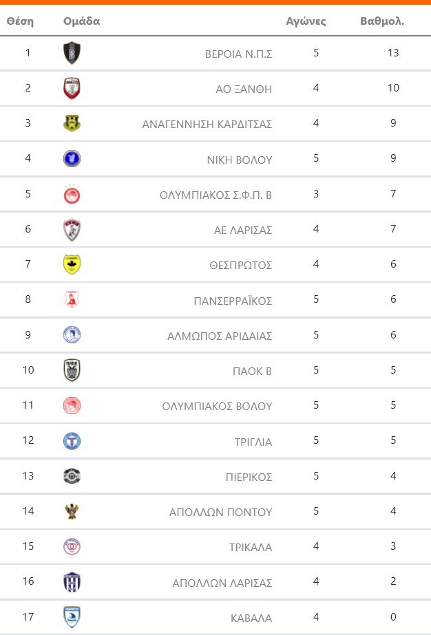 Super League 2: Βαθμολογία 1ος όμιλος