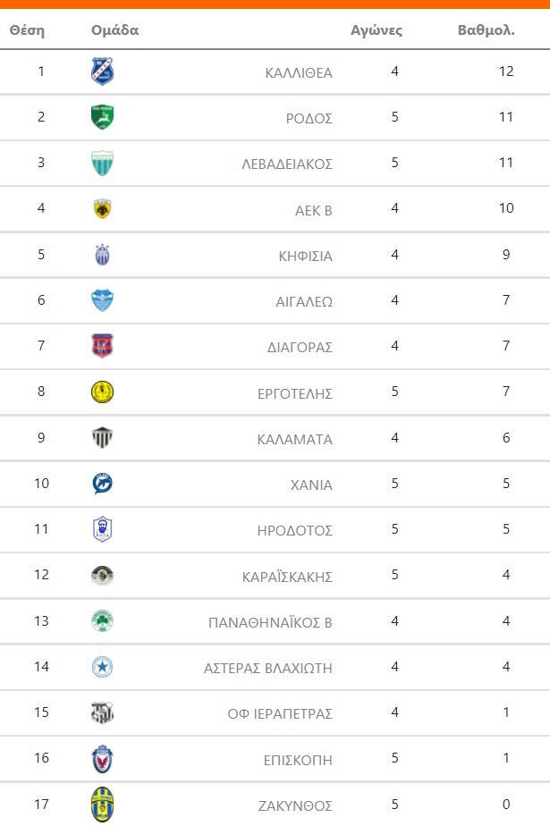 Super League 2:Βαθμολογία 2ος όμιλος