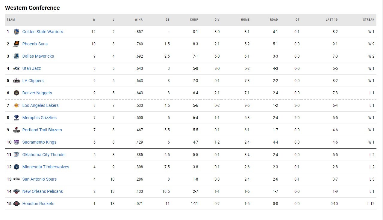 η βαθμολογία του NBA!