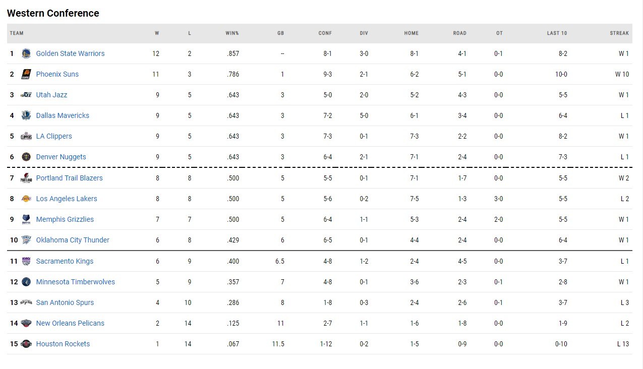 οι βαθμολογίες του NBA