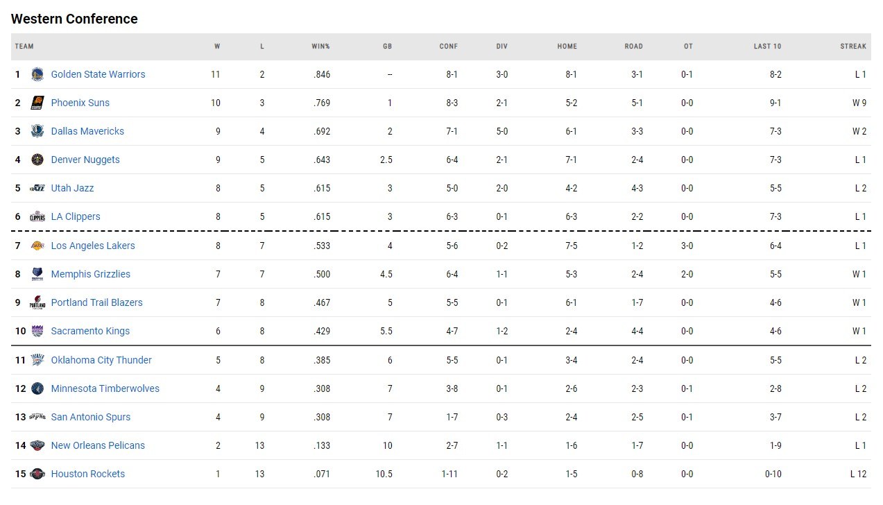 οι βαθμολογίες του nba