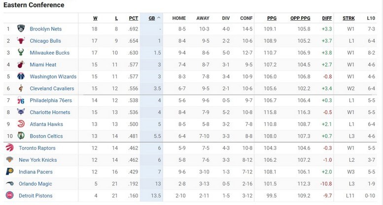NBA Βαθμολογία – Αποτελέσματα: Εύκολο βράδυ για τους Σανς - Άνετα οι Λέικερς στην Οκλαχόμα!