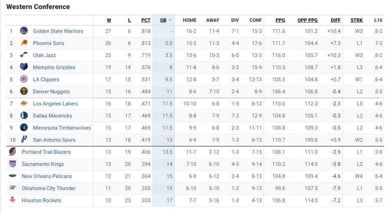 NBA Βαθμολογία – Αποτελέσματα: Οι Νετς πίκραναν τους Λέικερς - Μεγάλη νίκη των Γουόριορς επί των Σανς