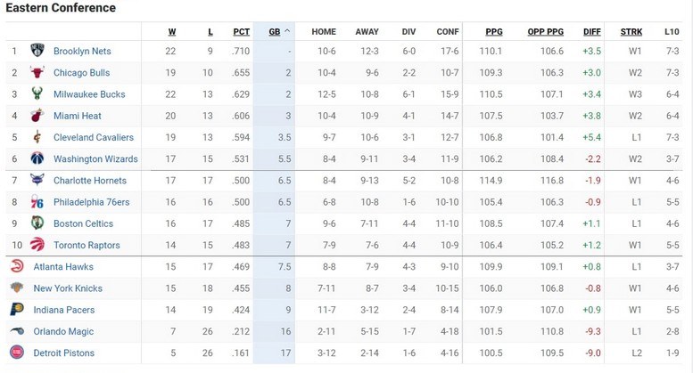 NBA Βαθμολογία – Αποτελέσματα: Οι Νετς πίκραναν τους Λέικερς - Μεγάλη νίκη των Γουόριορς επί των Σανς
