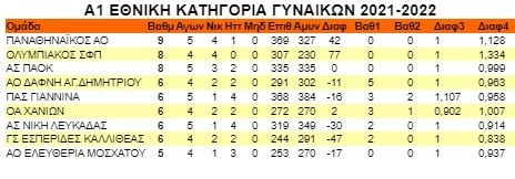 A1 γυναικών