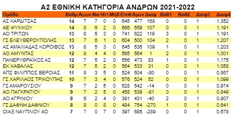 Α2 Ανδρών