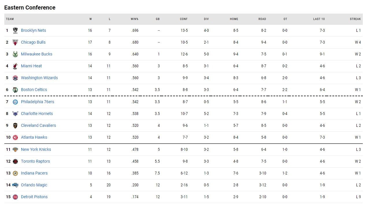 Η βαθμολογία του NBA!