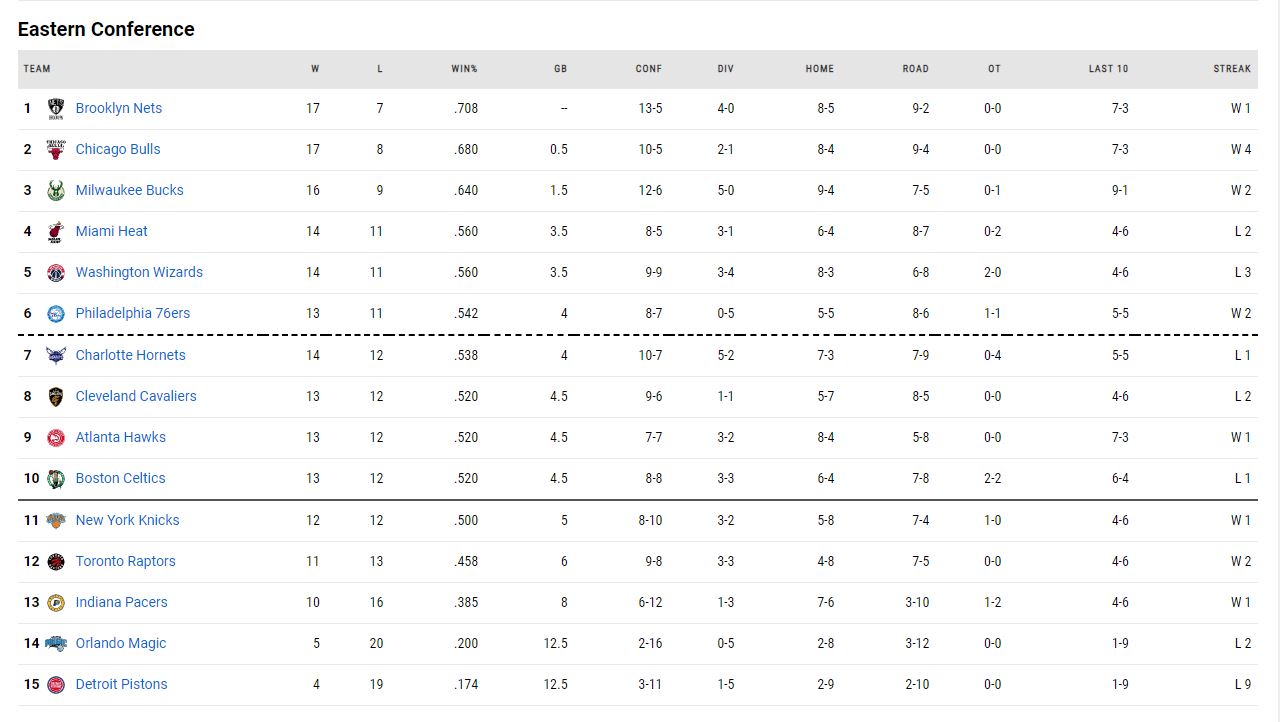 η βαθμολογία του NBA