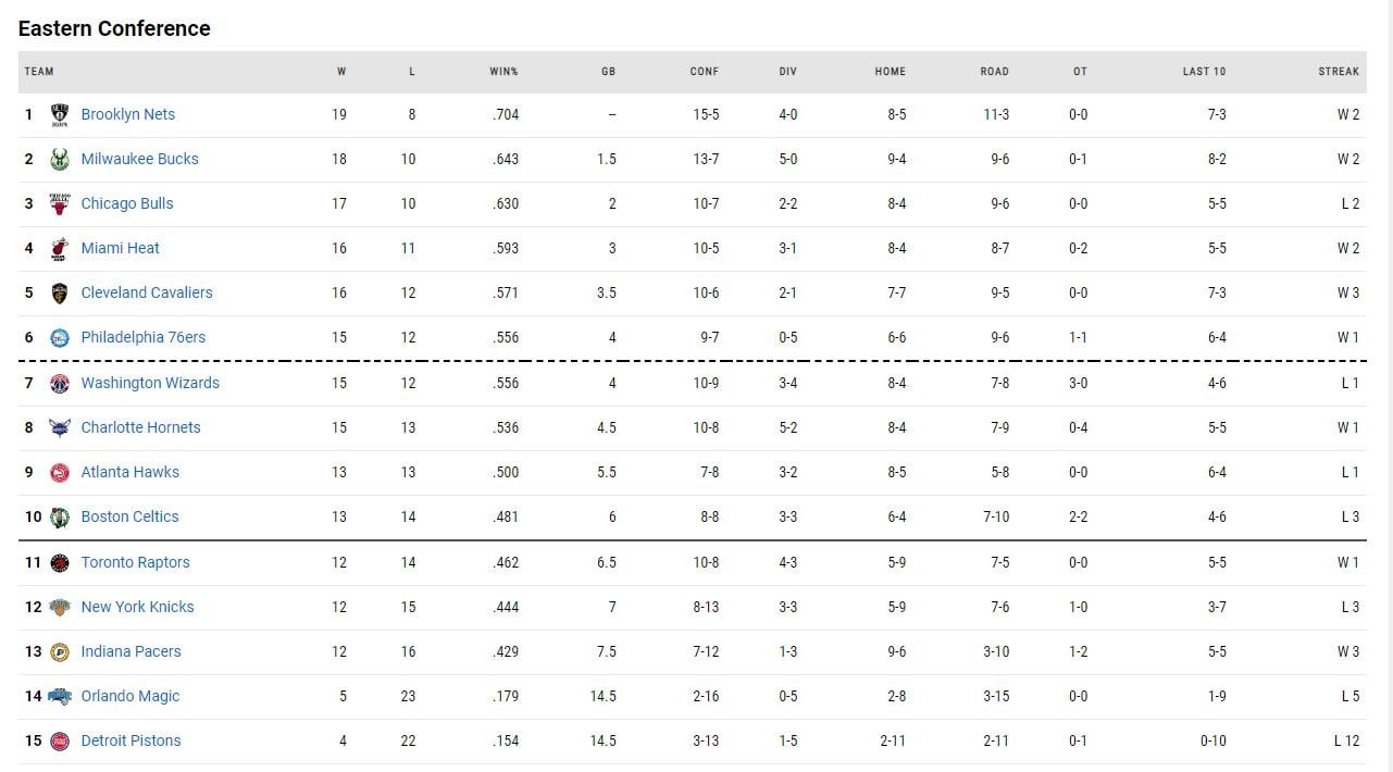 η βαθμολογία του NBA!