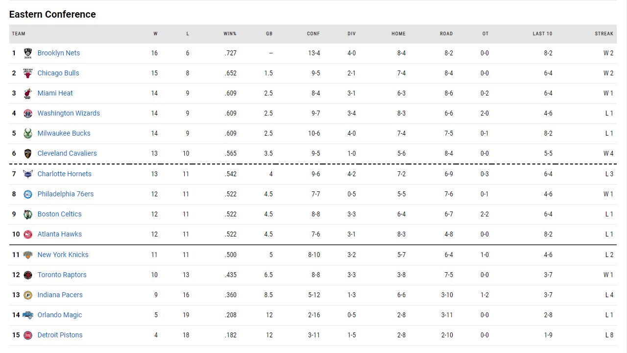 η βαθμολογία του nba