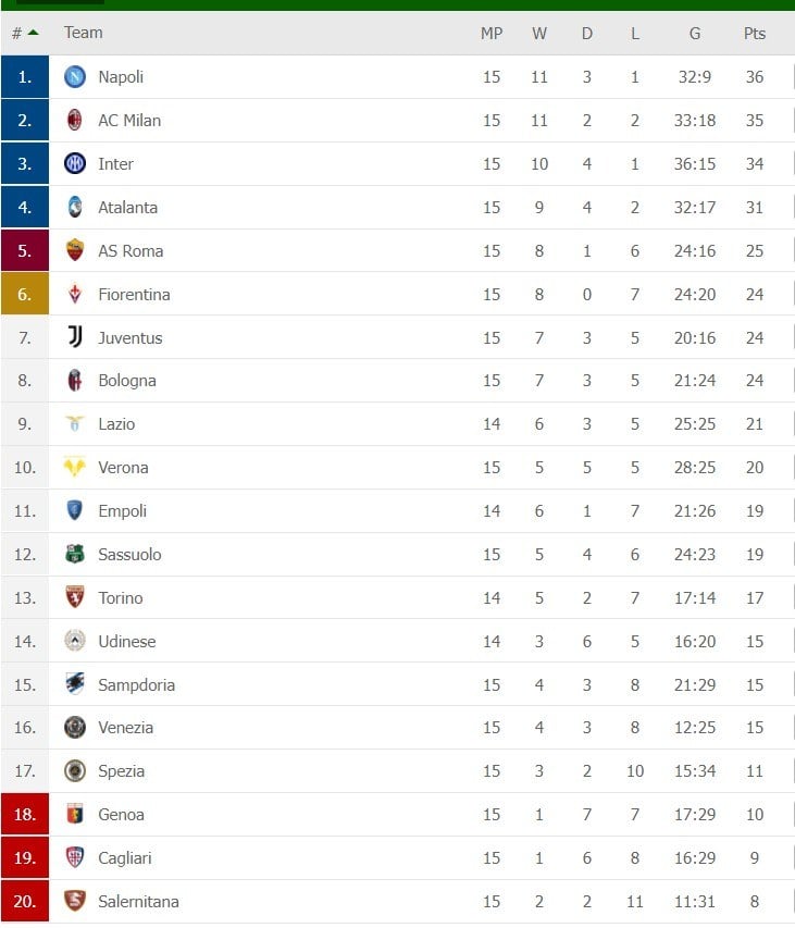 «Φούντωσε» η μάχη της κορυφής στην Serie A, καθώς για την 15η αγωνιστική η Νάπολι είχε απώλειες, την ώρα που  Ίντερ και Μίλαν κέρδισαν.